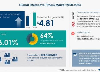 Interactive Fitness Market Featuring Axtion Technology LLC, EGYM Inc., among others to contribute to the market growth | Industry Analysis, Market Trends, Opportunities and Forecast 2024 | 17,000+ Technavio Reports | National News