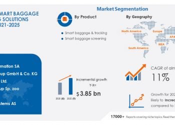 Smart Baggage Handling Solutions Market 2021-2025 | Rapid Adoption of Beacon Technology to Boost Growth