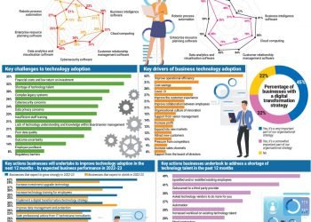 Technology adoption vital – The Star Online