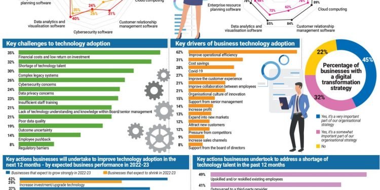 Technology adoption vital – The Star Online
