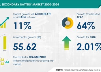 Over 11%, CAGR, Secondary Battery Market