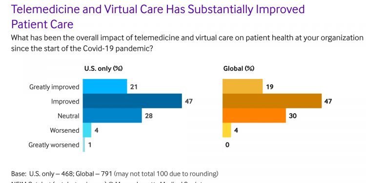 Technology and Innovation Are Key to Extending Rural Health Care | NEJM Catalyst – nejm.org
