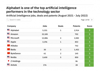 Revealed: The technology companies leading the way in artificial intelligence