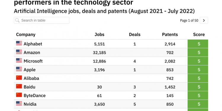 Revealed: The technology companies leading the way in artificial intelligence