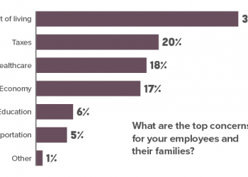 Lower Living, Business Costs ‘Key to Solving Labor Shortage Crisis’ » CBIA