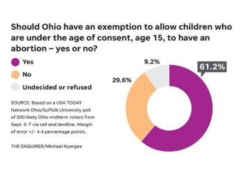 Judge blocks abortion ban, poll shows tie in Senate race
