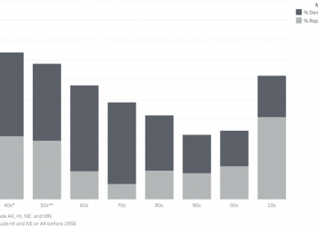 Not Just an Arkansas Thing: Study Shows That One-Party Monopolies Dominate State Politics