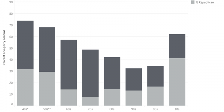 Not Just an Arkansas Thing: Study Shows That One-Party Monopolies Dominate State Politics
